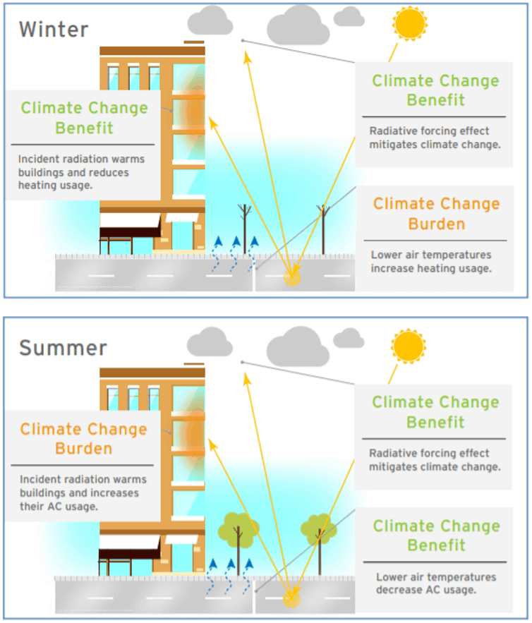 Lighter pavement can cool down warming cities